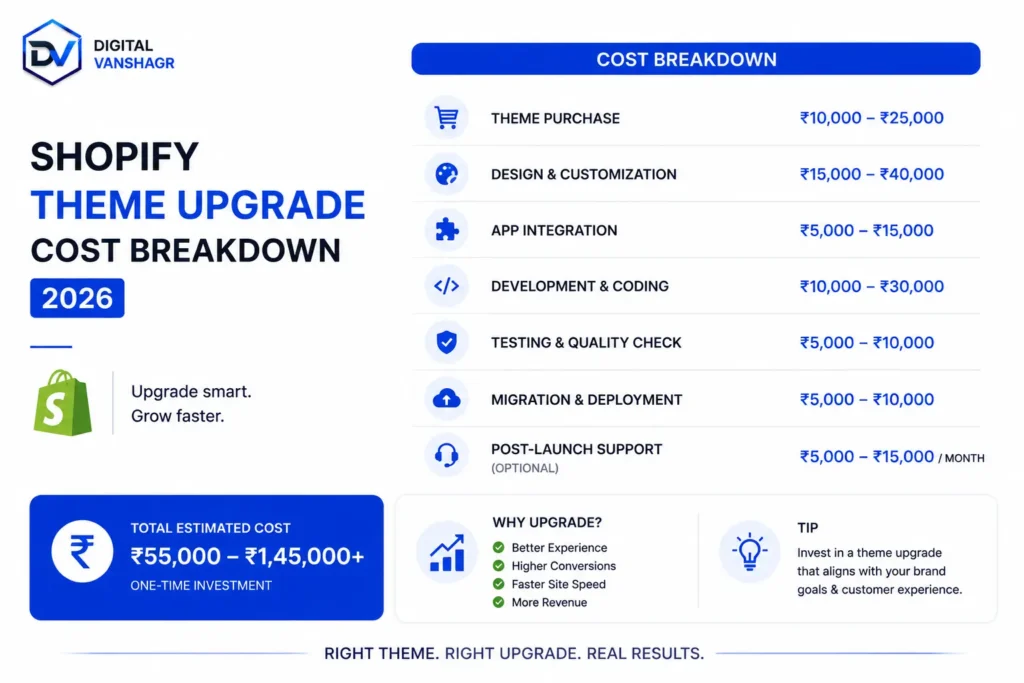 Shopify Theme Upgrade Cost Breakdown 2026